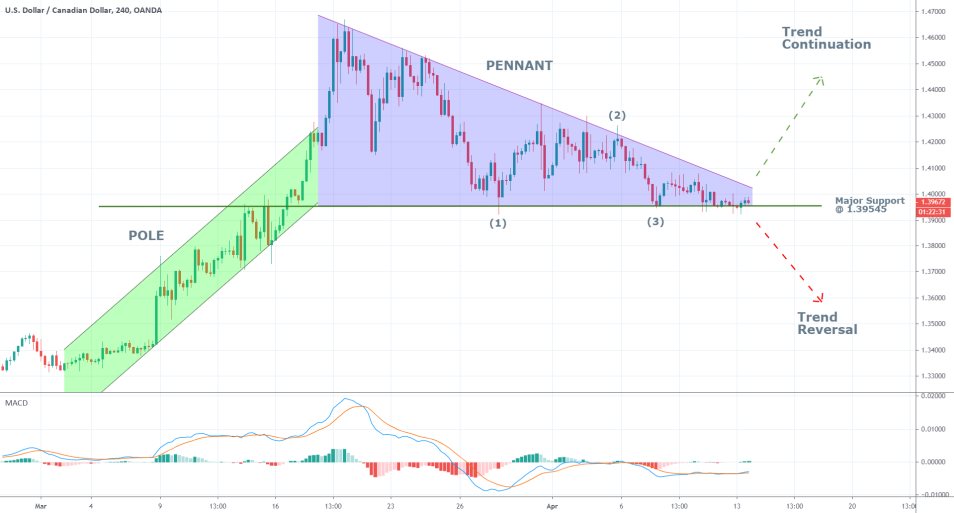 USDCAD 4H Price Chart