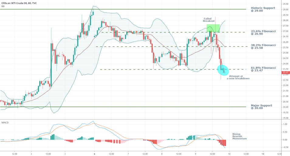 Crude Oil 1H Price Chart