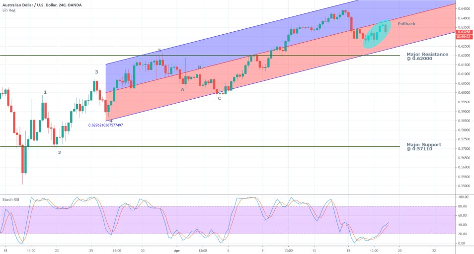 AUDUSD 4H Price Chart