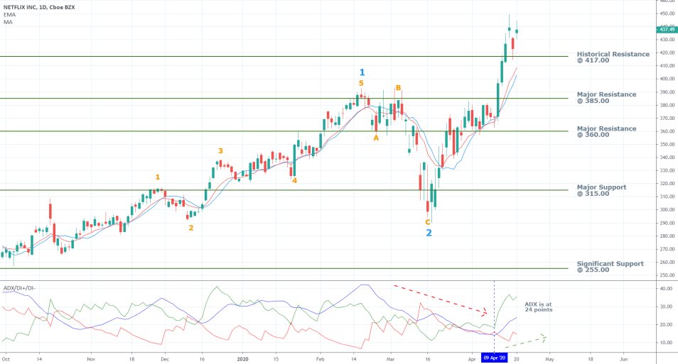 Netflix 1D Price Chart