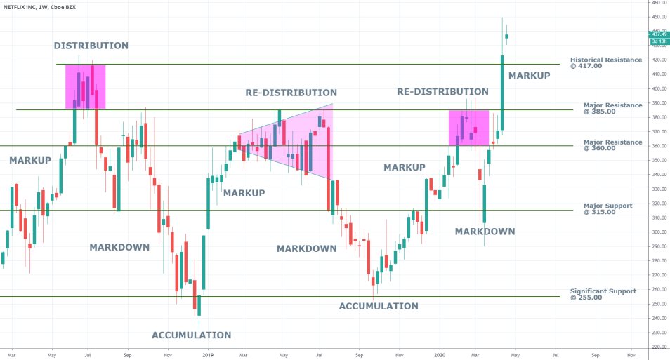 Netflix 1W Price Chart