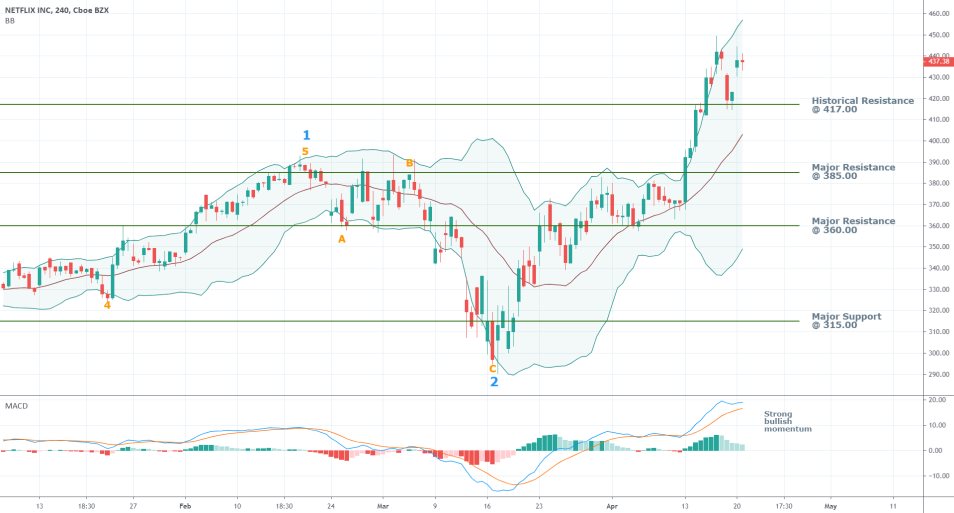 Netflix 4H Price Chart