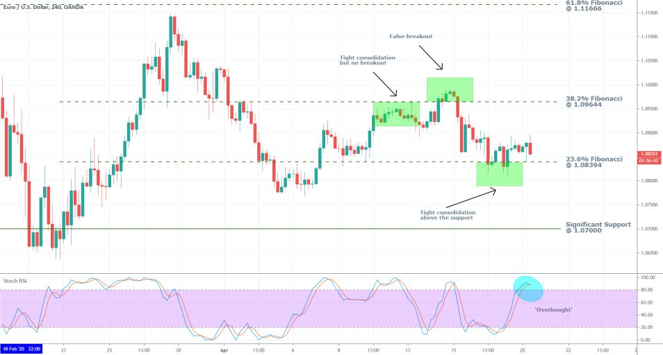 EURUSD 4H Price Chart