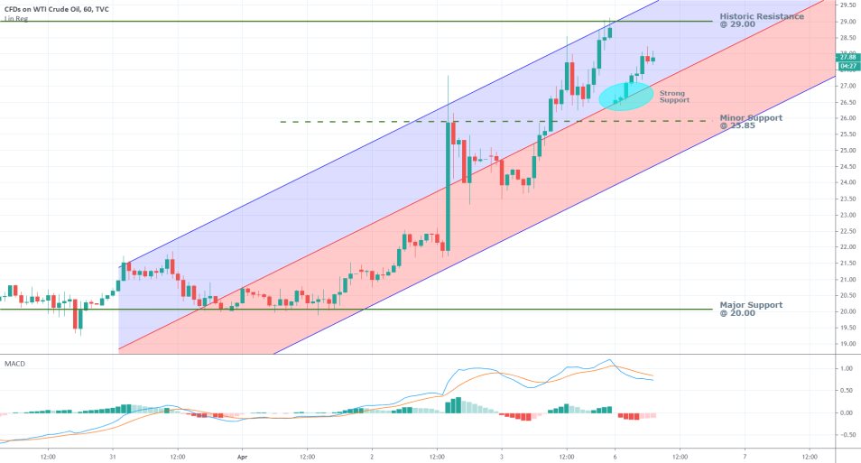 Crude Oil 1H Price Chart