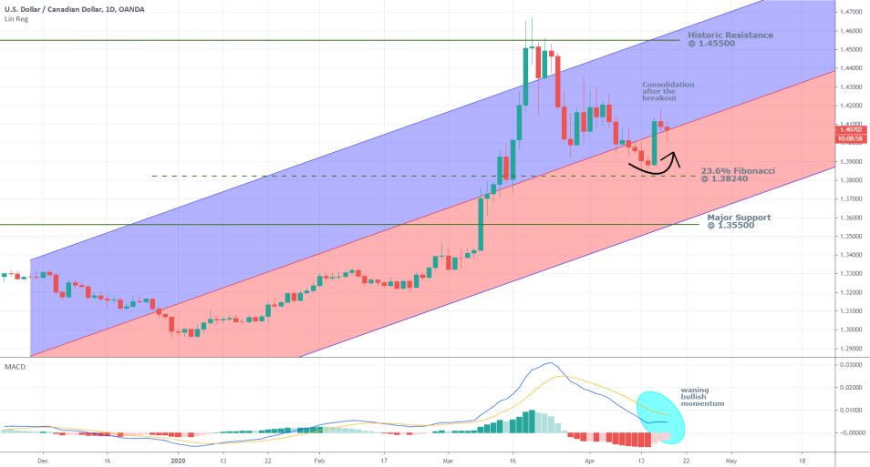 USDCAD 1D Price Chart