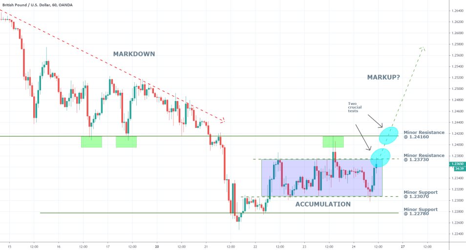 GBPUSD 1H Price Chart