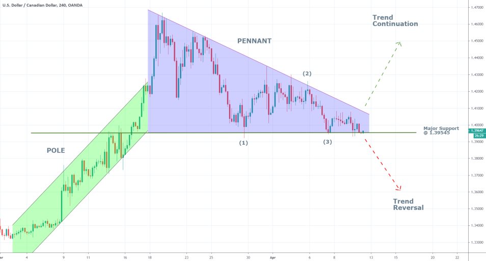 USDCAD 4H Price Chart