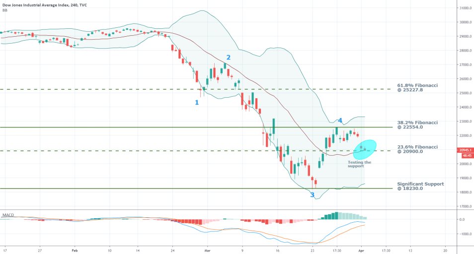 Dow Jones 4H Price Chart