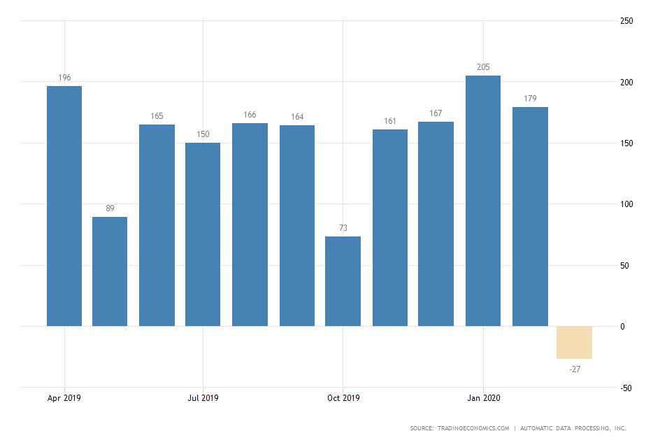 US ADP Employment Data