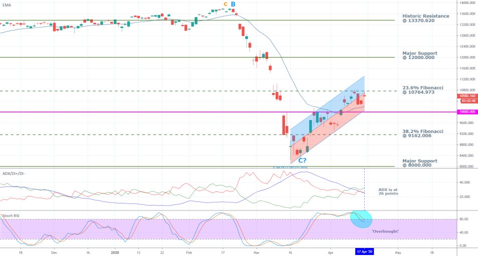 DAX 1D Price Chart