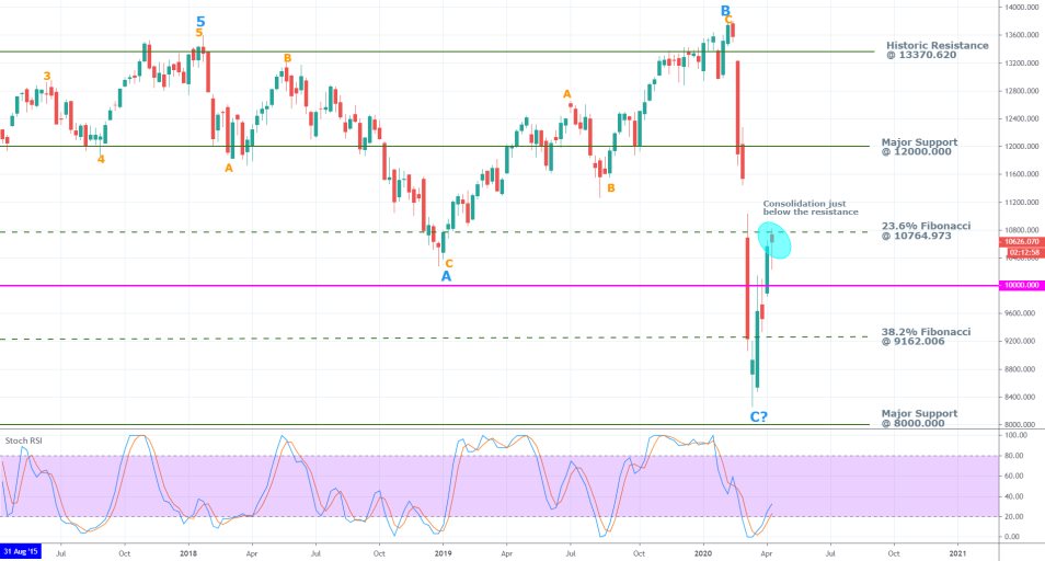 DAX 1W Price Chart