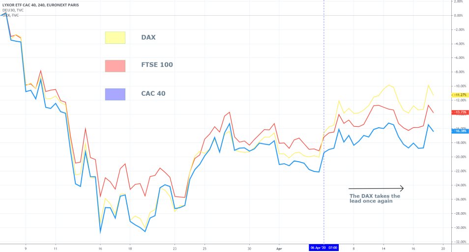 Indices 4H Comparison Chart