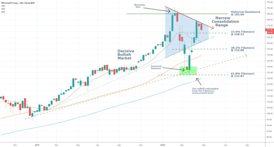 Microsoft 1W Price Chart