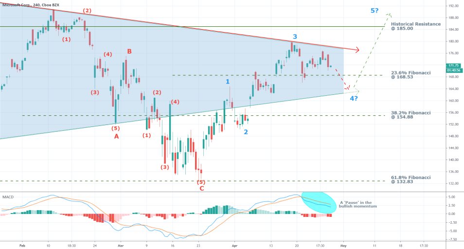 Microsoft 4H Price Chart