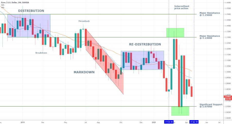 EURUSD 1W Price Chart