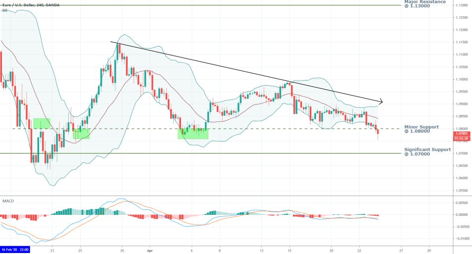 EURUSD 4H Price Chart