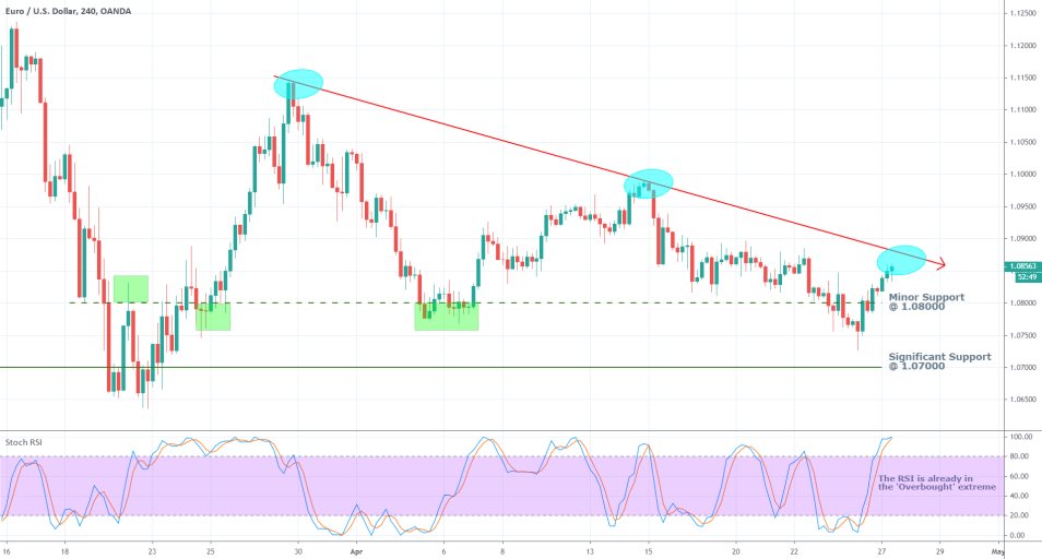 EURUSD 4H Price Chart