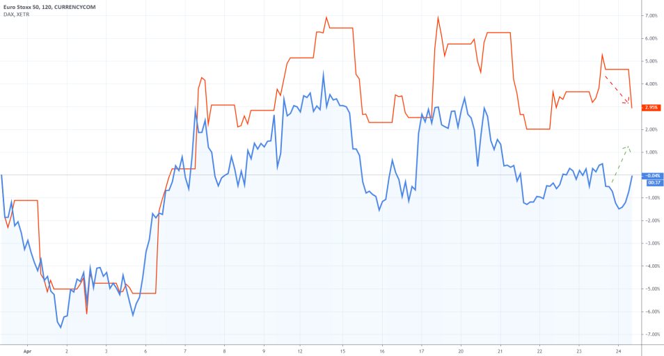 DAX vs EU50 2H Comparison Chart