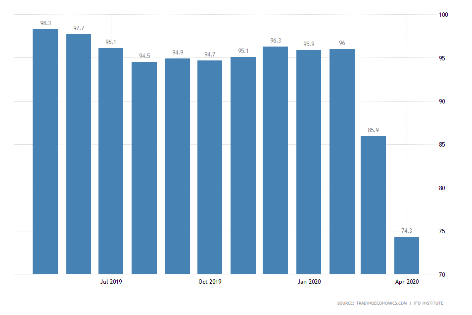 Germany Business Climate