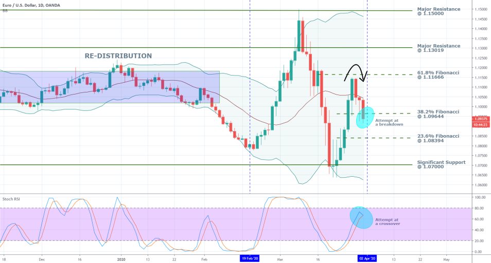 EURUSD 1D Price Chart