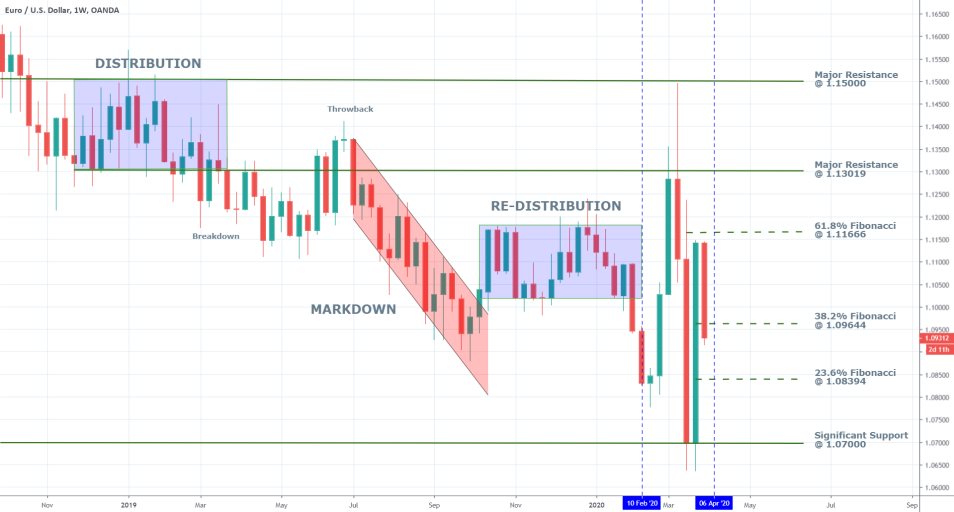 EURUSD 1W Price Chart