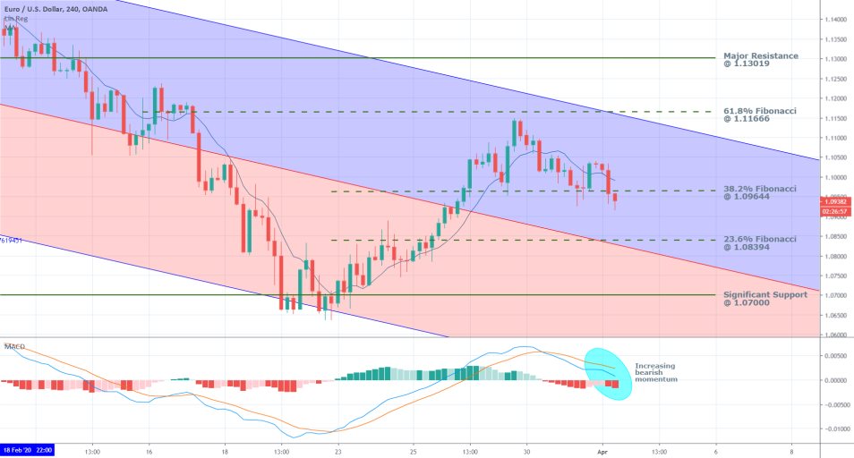 EURUSD 4H Price Chart