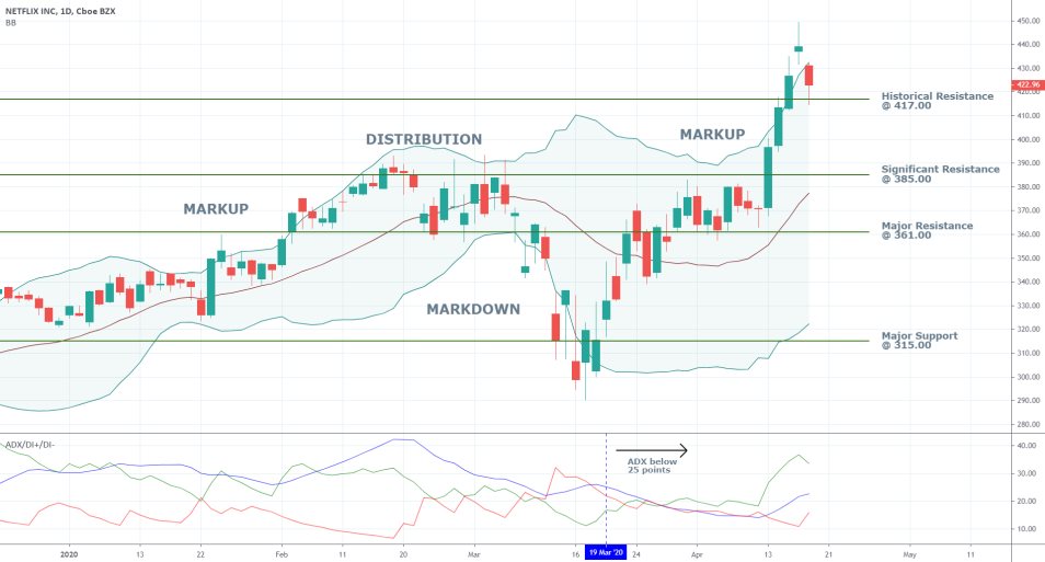 Netflix 1D Price Chart