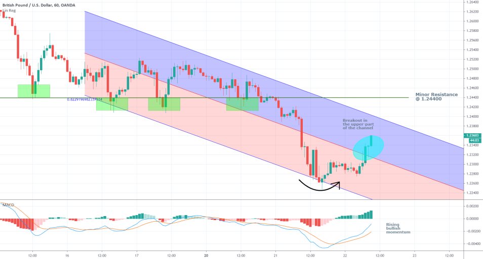 GBPUSD 1H Price Chart