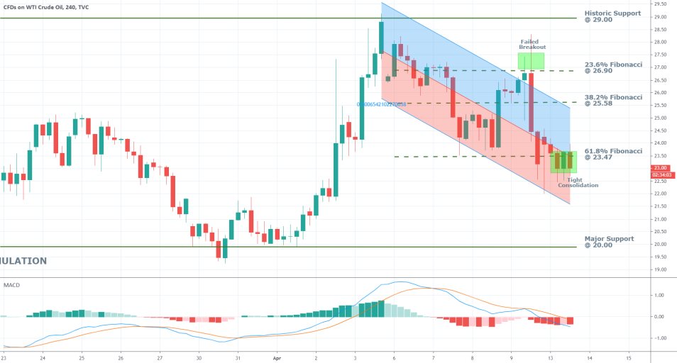 Crude Oil 4H Price Chart