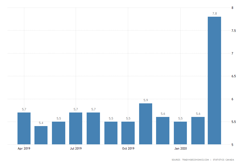 Canada Unemployment Rate