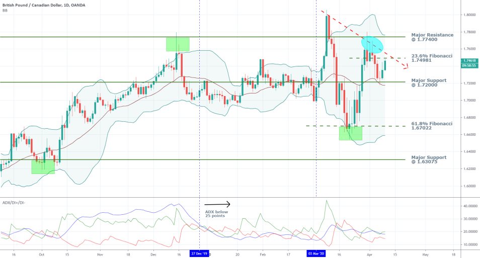 GBPCAD 1D Price Chart