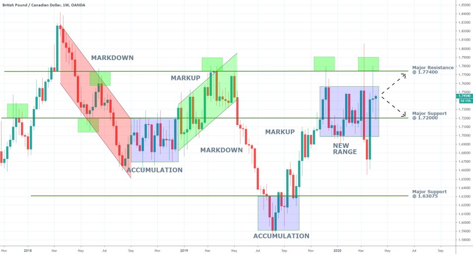 GBPCAD 1W Price Chart