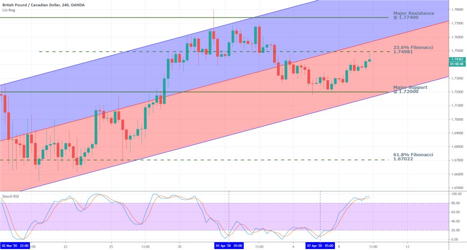 GBPCAD 4H Price Chart