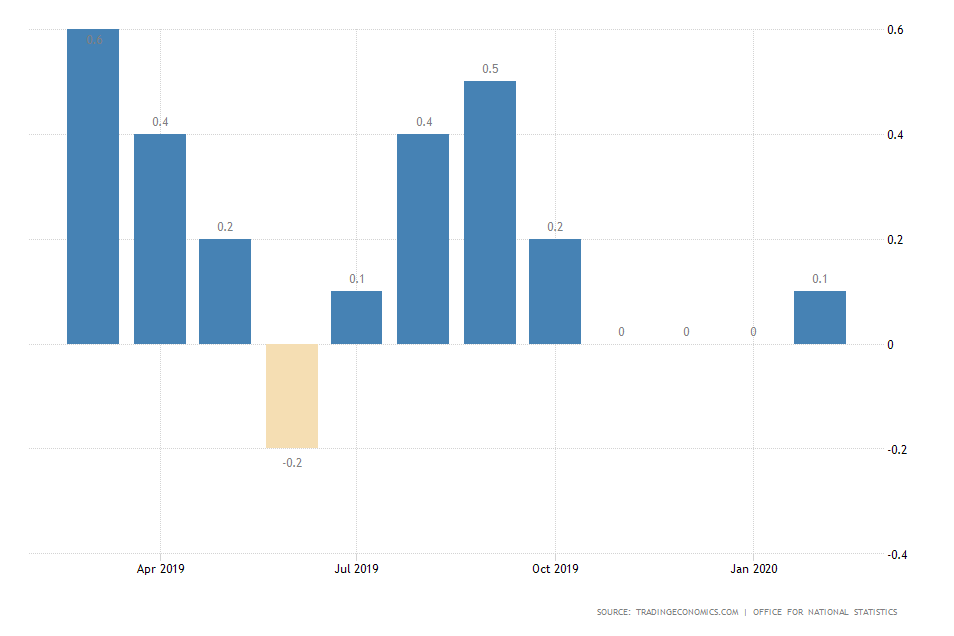 UK 1-Month GDP Growth Rate