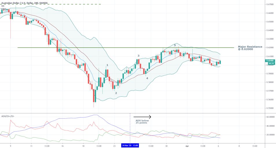 AUDUSD 4H Price Chart