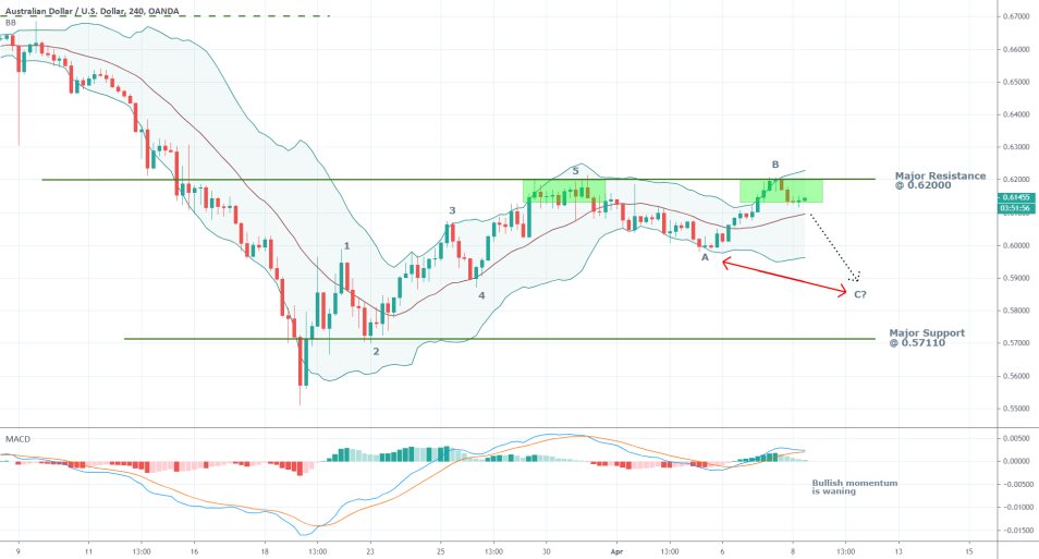 AUDUSD 4H Price Chart