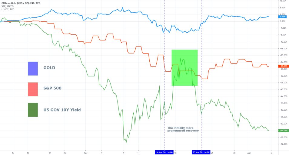 US10Y vs Gold vs S&P 500