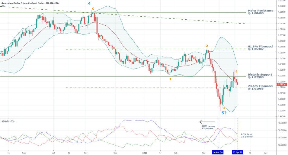 AUDNZD 1D Price Chart