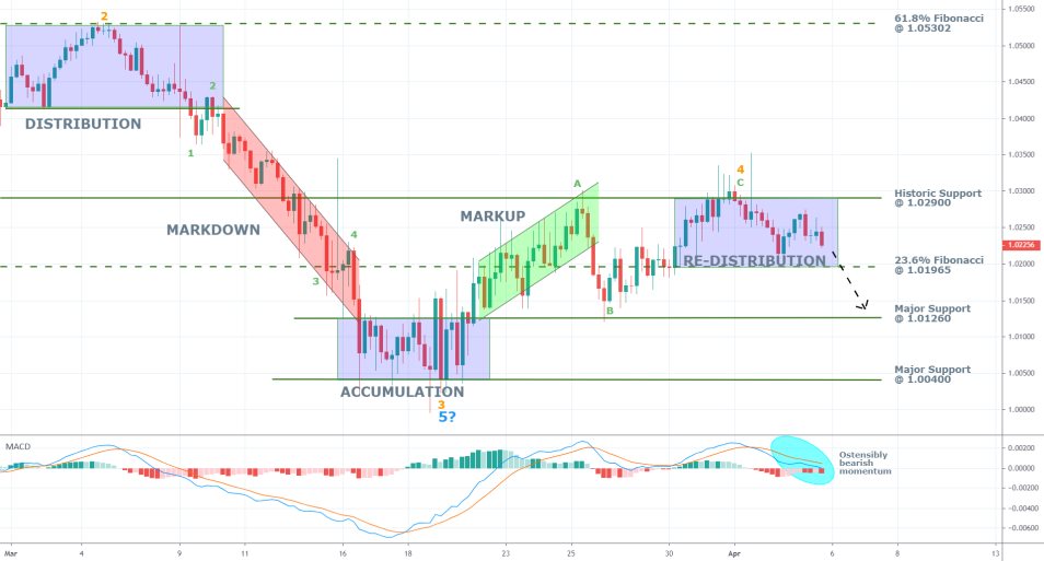 AUDNZD 4H Price Chart