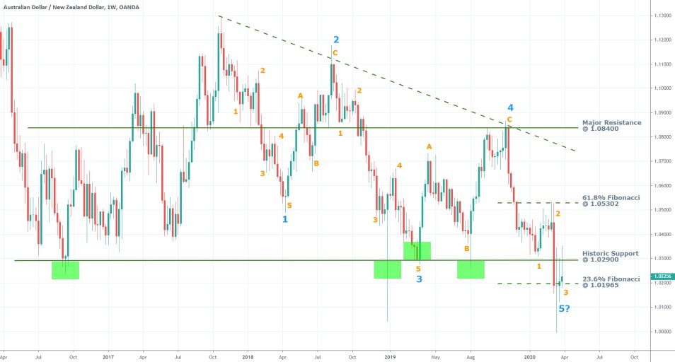 AUDUSD 1W Price Chart