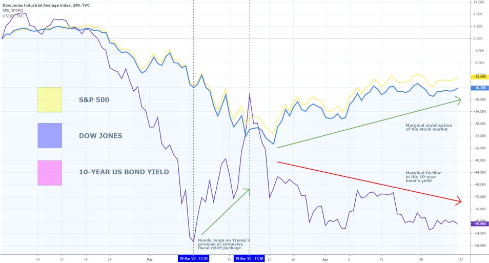 Inidces vs Bonds Comparison Chart