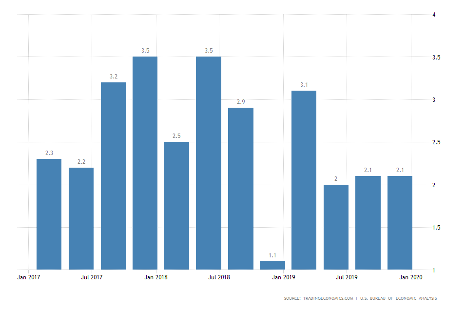 US GDP Growth Rate