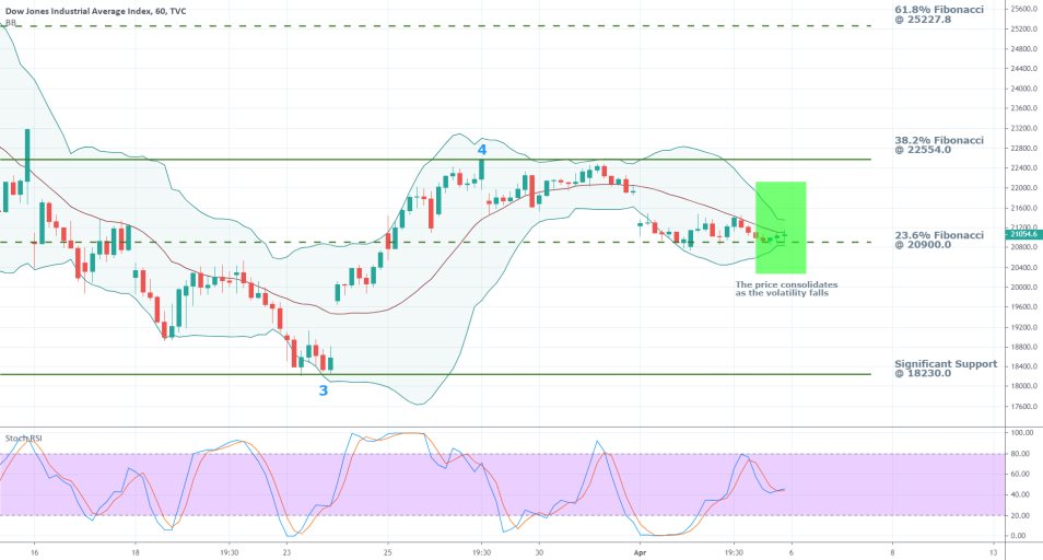 DJI 1H Price Chart