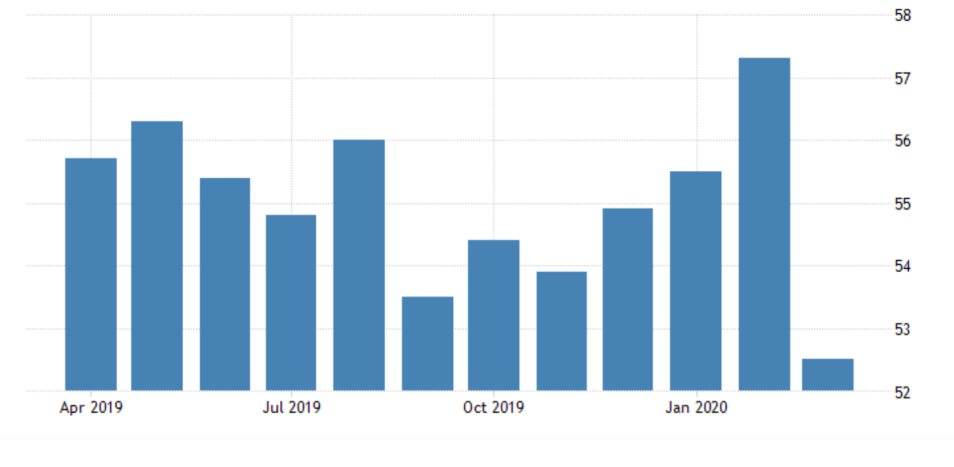 US Non-Manufacturing PMI