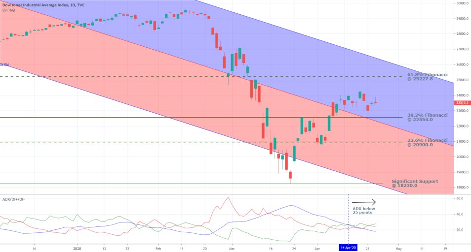 DJI 1D Price Chart