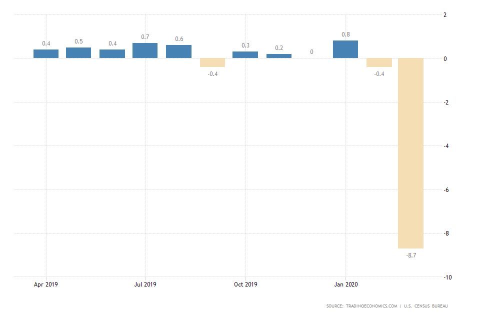 US Retail Sales