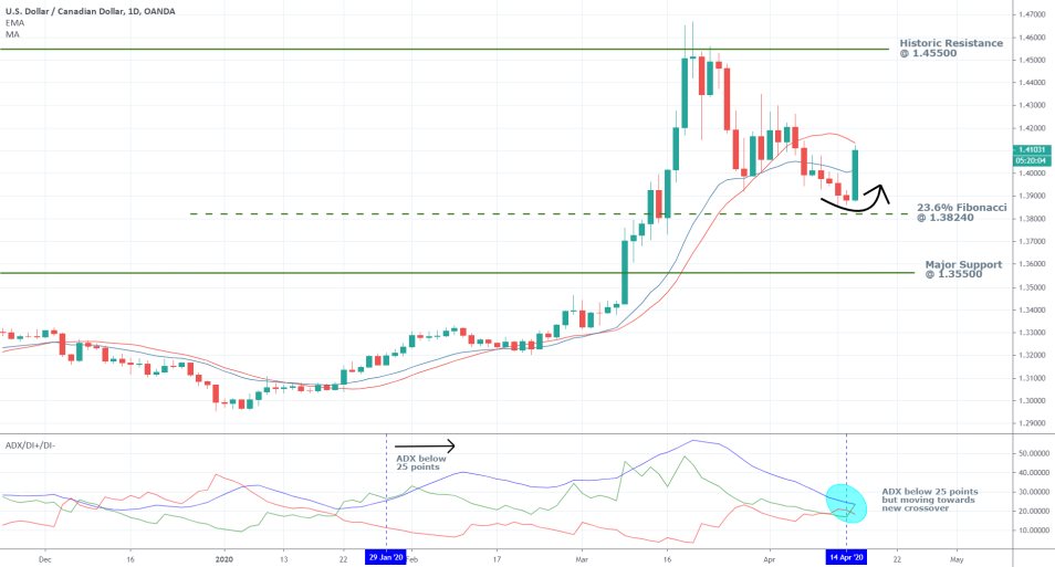 USDCAD 1D Price Chart