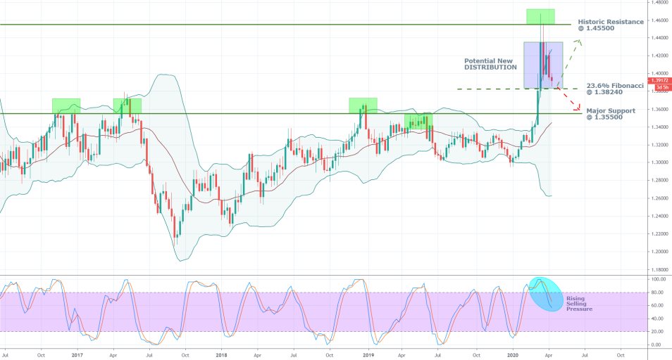 USDCAD 1W Price Chart