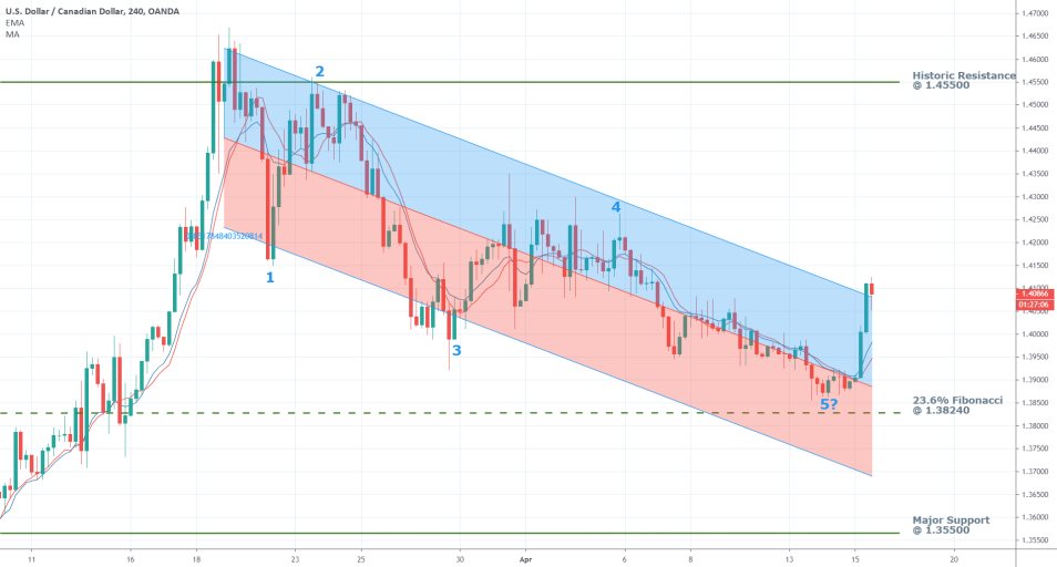 USDCAD 4H Price Chart