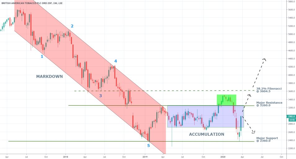 BATS 1W Price Chart